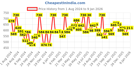 myntra.com LYRA Pack Of 2 Combed Cotton Seamless Moulded Encircled Bra lyra Price History Graph from 1 Aug 2024 to 3 Jan 2026