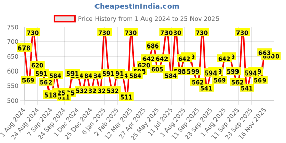 myntra.com LYRA Pack Of 2 Combed Cotton Seamless Moulded Encircled Bra lyra Price History Graph from 1 Aug 2024 to 25 Nov 2025