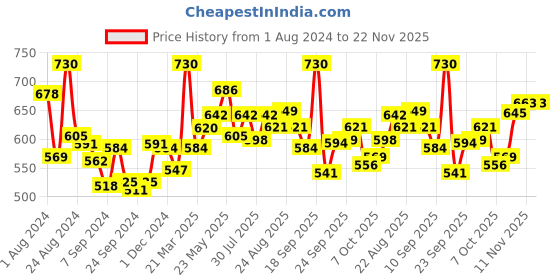 myntra.com LYRA Pack Of 2 Combed Cotton Seamless Moulded Encircled Bra lyra Price History Graph from 1 Aug 2024 to 22 Nov 2025