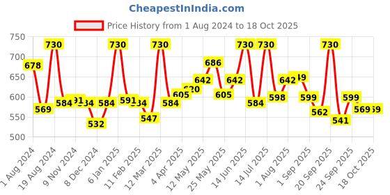 myntra.com LYRA Pack Of 2 Combed Cotton Seamless Moulded Encircled Bra lyra Price History Graph from 1 Aug 2024 to 18 Oct 2025