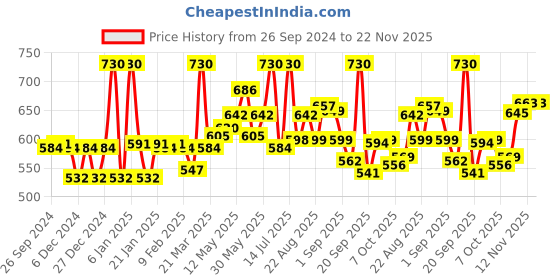 myntra.com LYRA Pack Of 2 Combed Cotton Seamless Moulded Encircled Bra lyra Price History Graph from 26 Sep 2024 to 22 Nov 2025