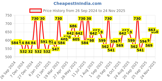 myntra.com LYRA Pack Of 2 Combed Cotton Seamless Moulded Encircled Bra lyra Price History Graph from 26 Sep 2024 to 24 Nov 2025