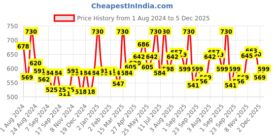 myntra.com LYRA Pack Of 2 Combed Cotton Seamless Moulded Encircled Bra lyra Price History Graph from 1 Aug 2024 to 5 Dec 2025