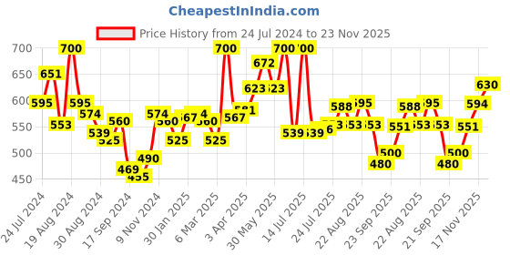 myntra.com LYRA Pack Of 2 Combed Cotton Seamless Moulded Encircled Bra lyra Price History Graph from 24 Jul 2024 to 23 Nov 2025