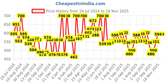 myntra.com LYRA Pack Of 2 Combed Cotton Seamless Moulded Encircled Bra lyra Price History Graph from 24 Jul 2024 to 18 Nov 2025