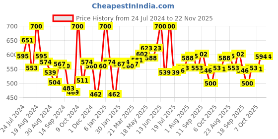 myntra.com LYRA Pack Of 2 Combed Cotton Seamless Moulded Encircled Bra lyra Price History Graph from 24 Jul 2024 to 22 Nov 2025