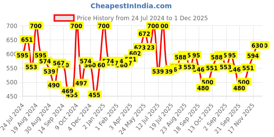 myntra.com LYRA Pack Of 2 Combed Cotton Seamless Moulded Encircled Bra lyra Price History Graph from 24 Jul 2024 to 30 Nov 2025