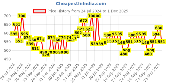 myntra.com LYRA Pack Of 2 Combed Cotton Seamless Moulded Encircled Bra lyra Price History Graph from 24 Jul 2024 to 1 Dec 2025