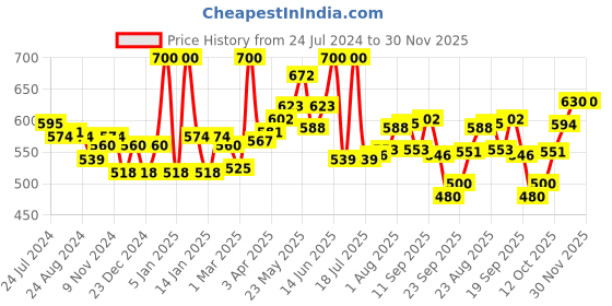 myntra.com LYRA Pack Of 2 Combed Cotton Seamless Moulded Encircled Bra lyra Price History Graph from 24 Jul 2024 to 30 Nov 2025