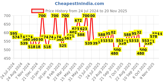 myntra.com LYRA Pack Of 2 Combed Cotton Seamless Moulded Encircled Bra lyra Price History Graph from 24 Jul 2024 to 20 Nov 2025
