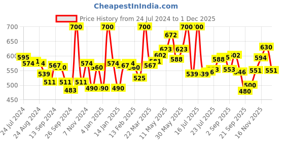 myntra.com LYRA Pack Of 2 Combed Cotton Seamless Moulded Encircled Bra lyra Price History Graph from 24 Jul 2024 to 1 Dec 2025