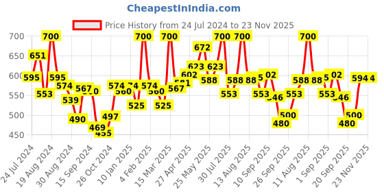 myntra.com LYRA Pack Of 2 Combed Cotton Seamless Moulded Encircled Bra lyra Price History Graph from 24 Jul 2024 to 23 Nov 2025