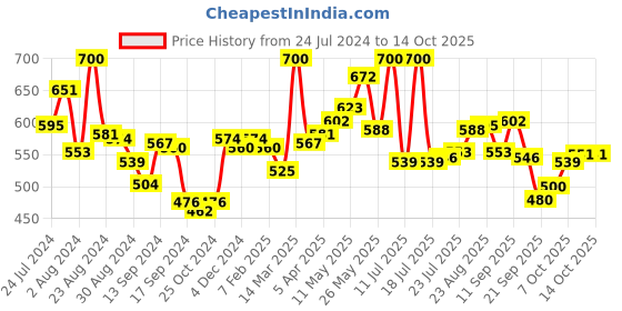 myntra.com LYRA Pack Of 2 Combed Cotton Seamless Moulded Encircled Bra lyra Price History Graph from 24 Jul 2024 to 13 Oct 2025
