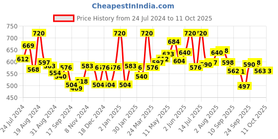 myntra.com LYRA Pack Of 2 Combed Cotton Wirefree Secret Support Bra with Detachable Strap lyra Price History Graph from 24 Jul 2024 to 10 Oct 2025