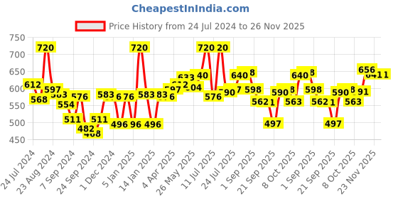 myntra.com LYRA Pack Of 2 Combed Cotton Wirefree Secret Support Bra with Detachable Strap lyra Price History Graph from 24 Jul 2024 to 26 Nov 2025