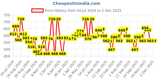 myntra.com LYRA Pack Of 2 Combed Cotton Wirefree Secret Support Bra with Detachable Strap lyra Price History Graph from 24 Jul 2024 to 1 Dec 2025