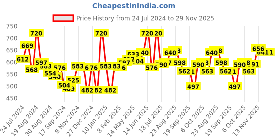 myntra.com LYRA Pack Of 2 Combed Cotton Wirefree Secret Support Bra with Detachable Strap lyra Price History Graph from 24 Jul 2024 to 29 Nov 2025