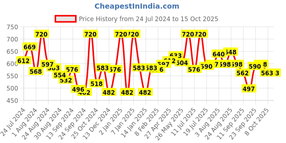 myntra.com LYRA Pack Of 2 Combed Cotton Wirefree Secret Support Bra with Detachable Strap lyra Price History Graph from 24 Jul 2024 to 14 Oct 2025