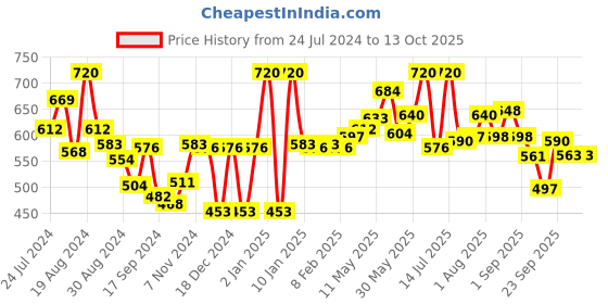 myntra.com LYRA Pack Of 2 Combed Cotton Wirefree Secret Support Bra with Detachable Strap lyra Price History Graph from 24 Jul 2024 to 13 Oct 2025