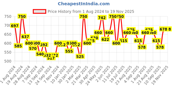 myntra.com LYRA Pack Of 2 Combed Cotton Wirefree Secret Support Bra with Detachable Strap lyra Price History Graph from 1 Aug 2024 to 18 Nov 2025
