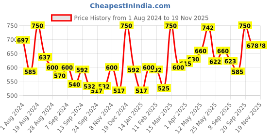 myntra.com LYRA Pack Of 2 Combed Cotton Wirefree Secret Support Bra with Detachable Strap lyra Price History Graph from 1 Aug 2024 to 19 Nov 2025