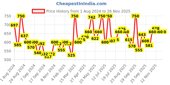myntra.com LYRA Pack Of 2 Combed Cotton Wirefree Secret Support Bra with Detachable Strap lyra Price History Graph from 1 Aug 2024 to 25 Nov 2025