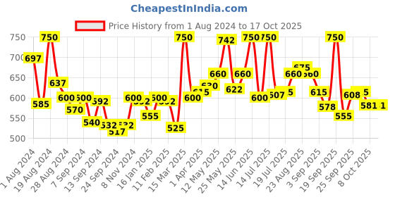 myntra.com LYRA Pack Of 2 Combed Cotton Wirefree Secret Support Bra with Detachable Strap lyra Price History Graph from 1 Aug 2024 to 16 Oct 2025