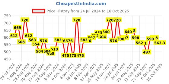myntra.com LYRA Pack Of 2 Combed Cotton Wirefree Secret Support Bra with Detachable Strap lyra Price History Graph from 24 Jul 2024 to 15 Oct 2025