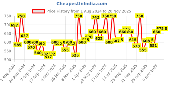 myntra.com LYRA Pack Of 2 Combed Cotton Wirefree Secret Support Bra with Detachable Strap lyra Price History Graph from 1 Aug 2024 to 19 Nov 2025