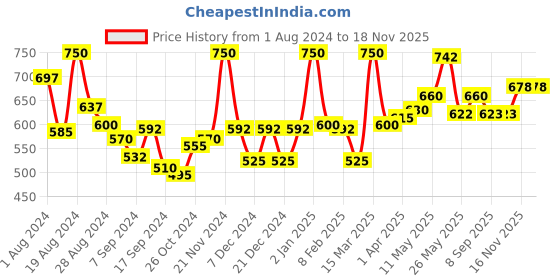 myntra.com LYRA Pack Of 2 Combed Cotton Wirefree Secret Support Bra with Detachable Strap lyra Price History Graph from 1 Aug 2024 to 16 Nov 2025