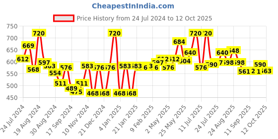 myntra.com LYRA Pack Of 2 Combed Cotton Wirefree Secret Support Bra with Detachable Strap lyra Price History Graph from 24 Jul 2024 to 12 Oct 2025
