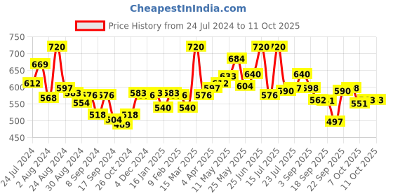 myntra.com LYRA Pack Of 2 Combed Cotton Wirefree Secret Support Bra with Detachable Strap lyra Price History Graph from 24 Jul 2024 to 11 Oct 2025