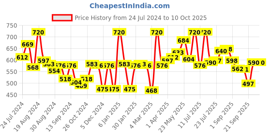 myntra.com LYRA Pack Of 2 Combed Cotton Wirefree Secret Support Bra with Detachable Strap lyra Price History Graph from 24 Jul 2024 to 10 Oct 2025