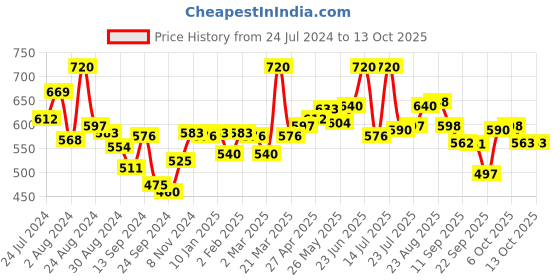 myntra.com LYRA Pack Of 2 Combed Cotton Wirefree Secret Support Bra with Detachable Strap lyra Price History Graph from 24 Jul 2024 to 13 Oct 2025