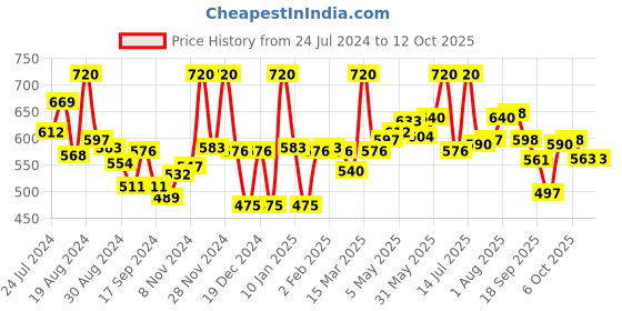 myntra.com LYRA Pack Of 2 Combed Cotton Wirefree Secret Support Bra with Detachable Strap lyra Price History Graph from 24 Jul 2024 to 12 Oct 2025
