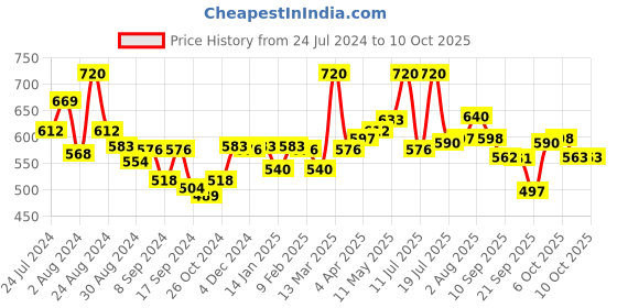 myntra.com LYRA Pack Of 2 Combed Cotton Wirefree Secret Support Bra with Detachable Strap lyra Price History Graph from 24 Jul 2024 to 10 Oct 2025
