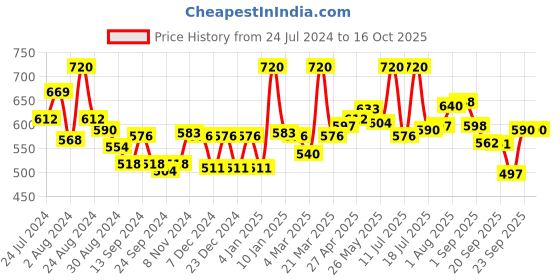myntra.com LYRA Pack Of 2 Combed Cotton Wirefree Secret Support Bra with Detachable Strap lyra Price History Graph from 24 Jul 2024 to 16 Oct 2025