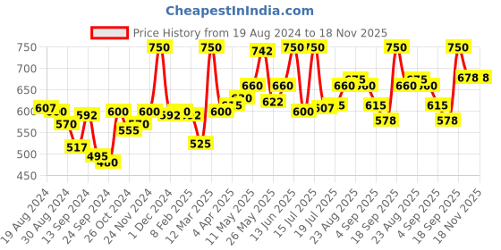 myntra.com LYRA Pack Of 2 Combed Cotton Wirefree Secret Support Bra with Detachable Strap lyra Price History Graph from 19 Aug 2024 to 17 Nov 2025