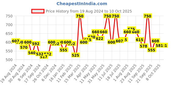 myntra.com LYRA Pack Of 2 Combed Cotton Wirefree Secret Support Bra with Detachable Strap lyra Price History Graph from 19 Aug 2024 to 8 Oct 2025