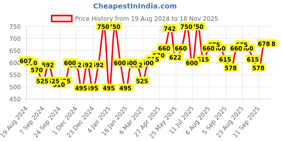 myntra.com LYRA Pack Of 2 Combed Cotton Wirefree Secret Support Bra with Detachable Strap lyra Price History Graph from 19 Aug 2024 to 17 Nov 2025