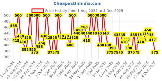 myntra.com LYRA Pack Of 2 Cotton Camisoles lyra Price History Graph from 1 Aug 2024 to 4 Dec 2025