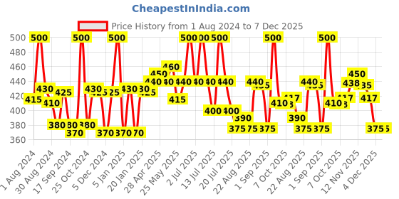 myntra.com LYRA Pack Of 2 Cotton Camisoles lyra Price History Graph from 1 Aug 2024 to 7 Dec 2025