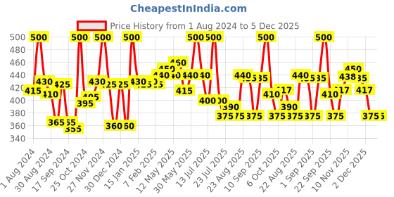 myntra.com LYRA Pack Of 2 Cotton Camisoles lyra Price History Graph from 1 Aug 2024 to 5 Dec 2025