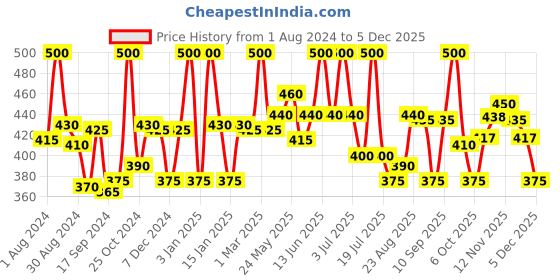 myntra.com LYRA Pack Of 2 Cotton Camisoles lyra Price History Graph from 1 Aug 2024 to 2 Dec 2025