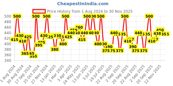 myntra.com LYRA Pack Of 2 Cotton Camisoles lyra Price History Graph from 1 Aug 2024 to 30 Nov 2025