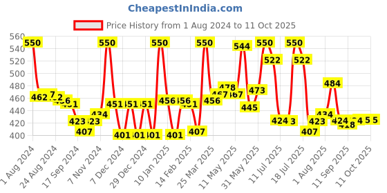 myntra.com LYRA Pack Of 2 Cotton Everyday Bra Medium Coverage Non Padded Non-Wired lyra Price History Graph from 1 Aug 2024 to 11 Oct 2025
