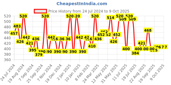 myntra.com LYRA Pack Of 2 Cotton Everyday Bra Medium Coverage Non Padded Non-Wired lyra Price History Graph from 24 Jul 2024 to 9 Oct 2025