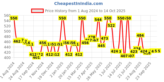 myntra.com LYRA Pack Of 2 Cotton Everyday Bra Medium Coverage Non Padded Non-Wired lyra Price History Graph from 1 Aug 2024 to 12 Oct 2025