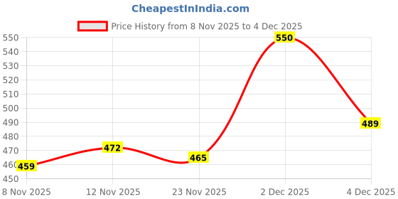 myntra.com LYRA Pack of 2 Cotton Non-Wired Non Padded Workout Bra lyra Price History Graph from 8 Nov 2025 to 4 Dec 2025