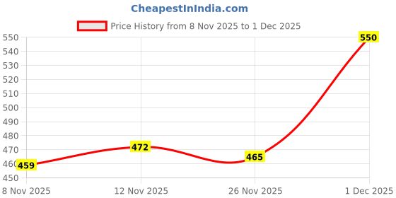 myntra.com LYRA Pack of 2 Cotton Non-Wired Non Padded Workout Bra lyra Price History Graph from 8 Nov 2025 to 1 Dec 2025